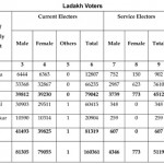 Ladakh voters
