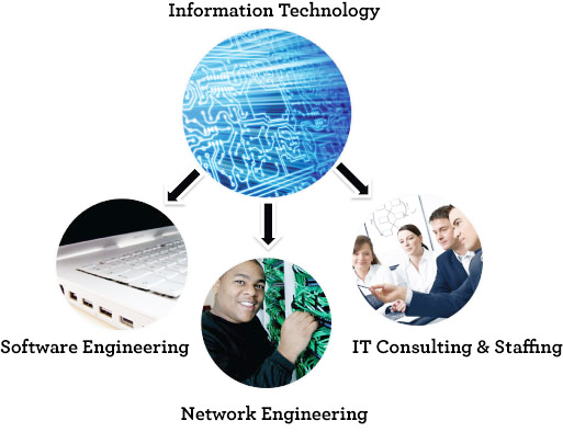 Information Technology