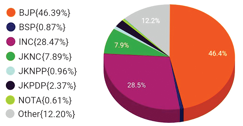 Voting Chart