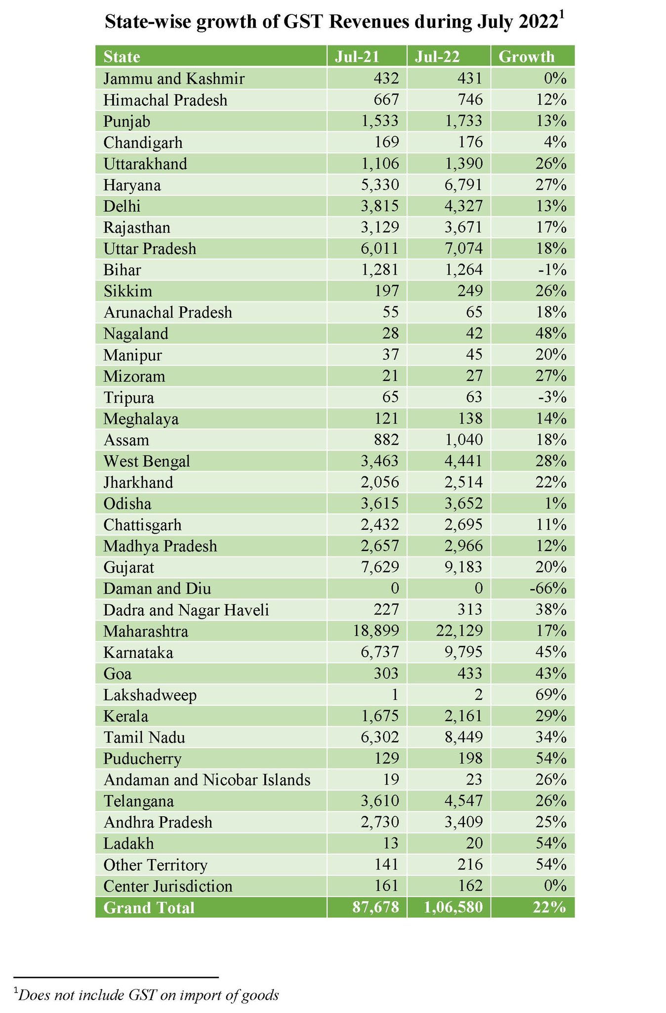 GST collections in July second highest ever, rise 28 pc yearonyear Koshur Samachar