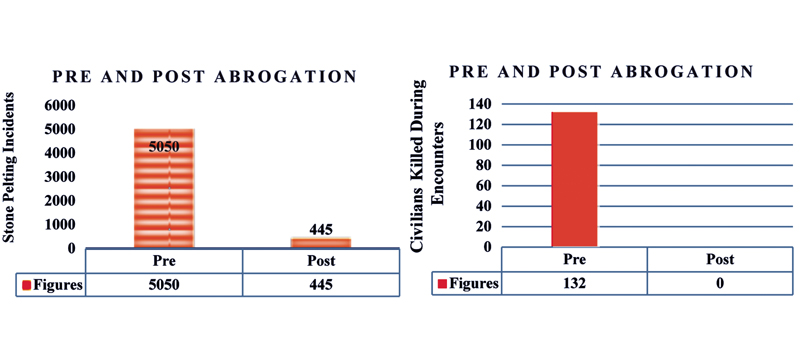 Killings, violence, stone pelting, hartals significantly down Killings, violence, stone pelting, hartals significantly down