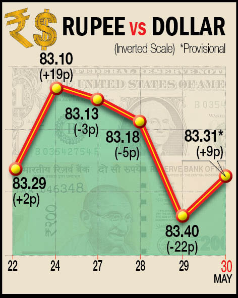 RUPEE VS DOLLAR