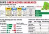 India State of Forest Report 2021